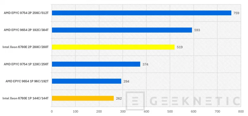 Geeknetic Intel Xeon 6 6780E Preview 21