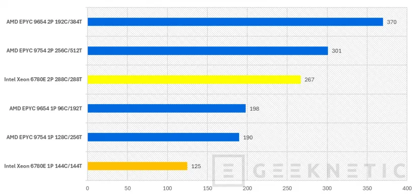 Geeknetic Intel Xeon 6 6780E Preview 25