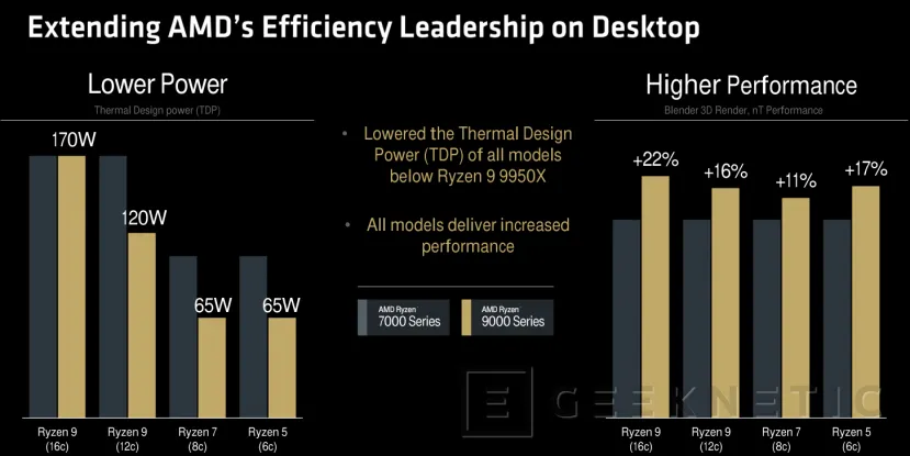 Geeknetic AMD Ryzen 9000 con arquitectura Zen5 para PCs sobremesa 7