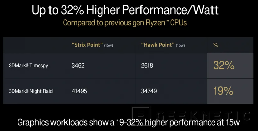 Geeknetic Arquitectura AMD Strix Point Zen5 con RDNA 3.5 12