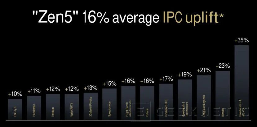 Geeknetic AMD Ryzen 9000 con arquitectura Zen5 para PCs sobremesa 6