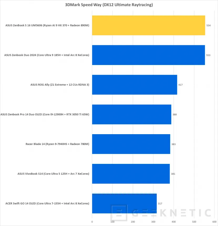 Geeknetic ASUS ZenBook S 16 UM5606 Review con AMD Ryzen AI 9 HX 370 27