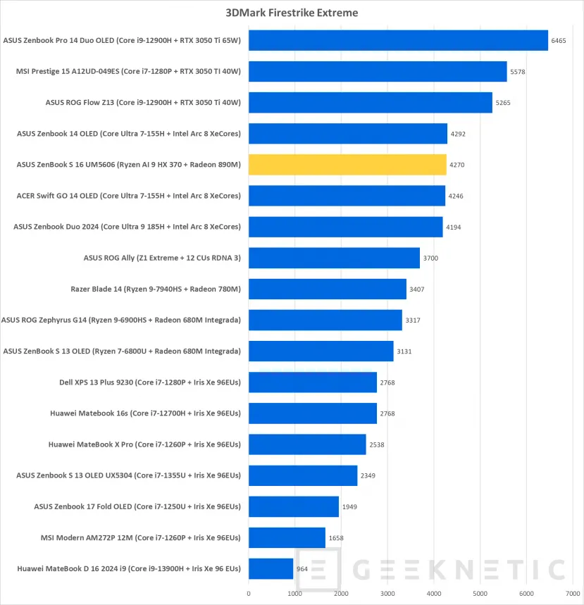 Geeknetic ASUS ZenBook S 16 UM5606 Review con AMD Ryzen AI 9 HX 370 30