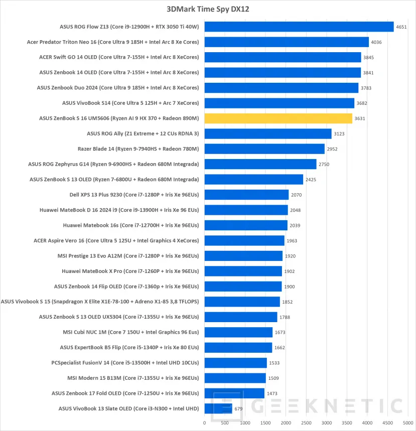 Geeknetic ASUS ZenBook S 16 UM5606 Review con AMD Ryzen AI 9 HX 370 29