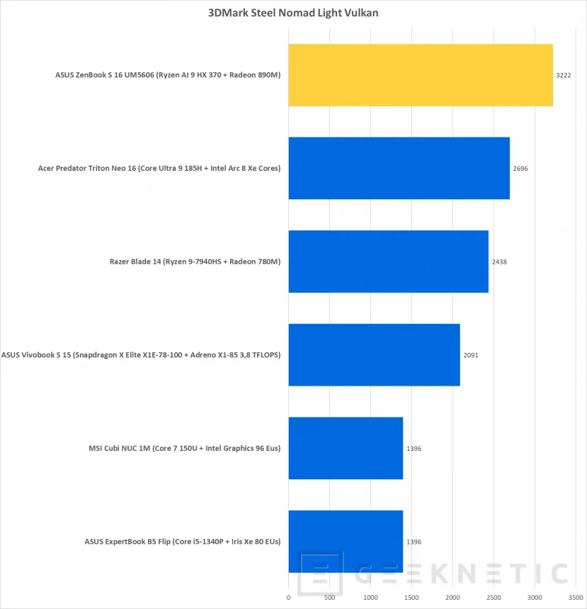 Geeknetic ASUS ZenBook S 16 UM5606 Review con AMD Ryzen AI 9 HX 370 25