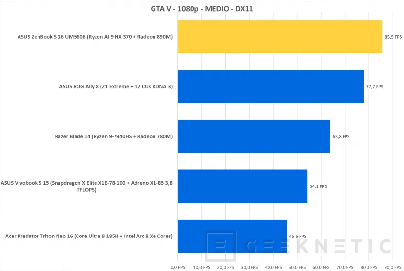 Geeknetic ASUS ZenBook S 16 UM5606 Review con AMD Ryzen AI 9 HX 370 38