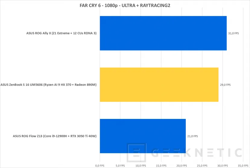 Geeknetic ASUS ZenBook S 16 UM5606 Review con AMD Ryzen AI 9 HX 370 36