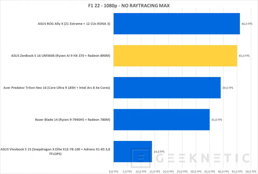 Geeknetic ASUS ZenBook S 16 UM5606 Review con AMD Ryzen AI 9 HX 370 33