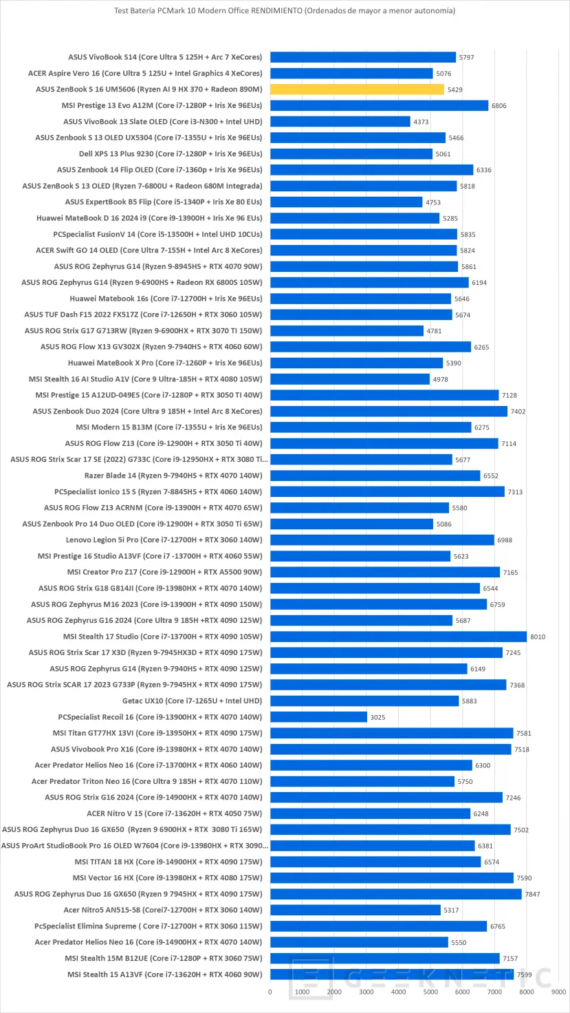 Geeknetic ASUS ZenBook S 16 UM5606 Review con AMD Ryzen AI 9 HX 370 15