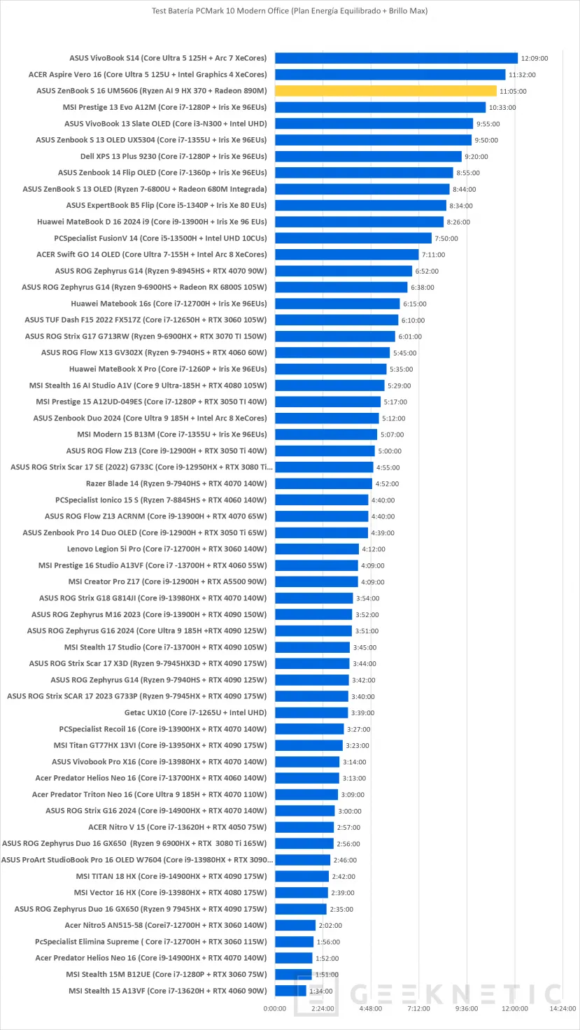 Geeknetic ASUS ZenBook S 16 UM5606 Review con AMD Ryzen AI 9 HX 370 14