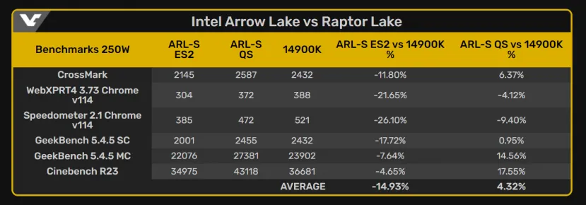 Geeknetic Una QS del Intel Core Ultra 285K saca un 4,32% más de rendimiento que el Core i9-14900K, pero no supera al AMD Ryzen 9 9950X 1