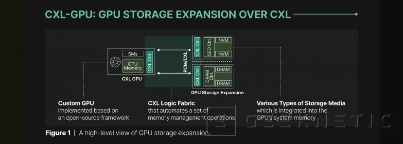 Geeknetic Panmnesia crea una tarjeta CXL para ampliar la memoria VRAM de las GPUs con módulos DRAM o SSD 2