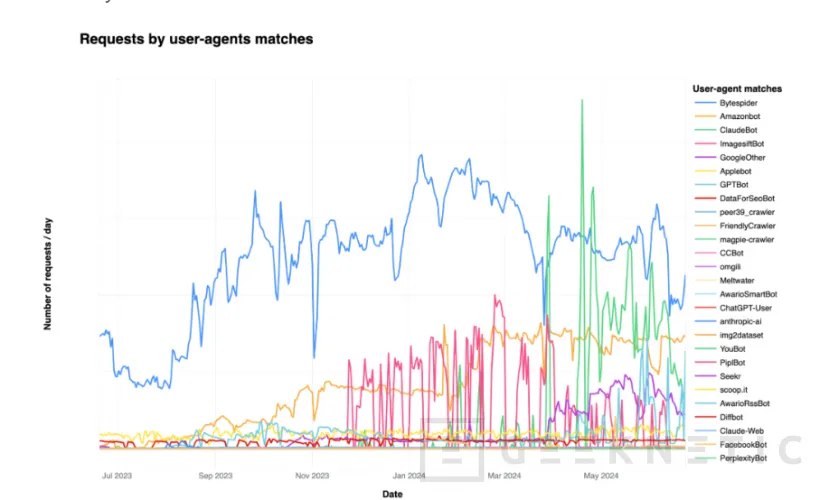 Geeknetic Cloudflare lanza un servicio para evitar que las IAs recopilen datos de las webs  1