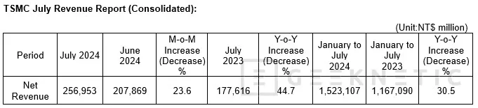 Geeknetic TSMC aumenta sus ingresos casi un 45% interanual para julio y más de un 30% en lo que va de año 1