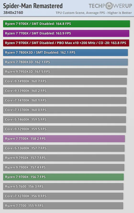 Geeknetic El nuevo AMD Ryzen 7 9700X tiene mejor rendimiento con la tecnología de multihilo deshabilitada 2