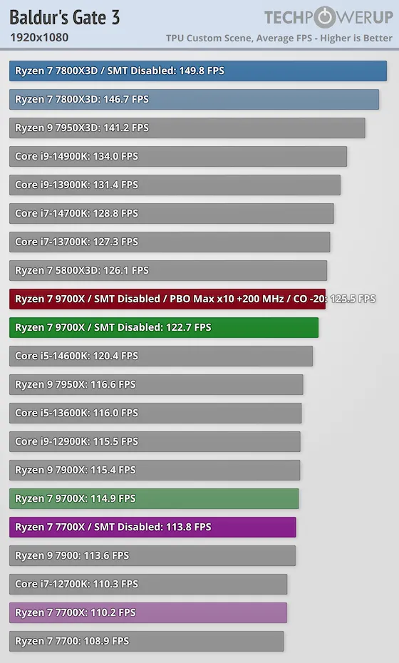 Geeknetic El nuevo AMD Ryzen 7 9700X tiene mejor rendimiento con la tecnología de multihilo deshabilitada 3