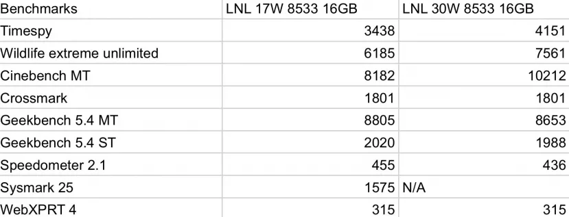 Geeknetic Según GPD, la AMD Radeon 890M supera en el test Time Spy a la Intel Arc 140V 2