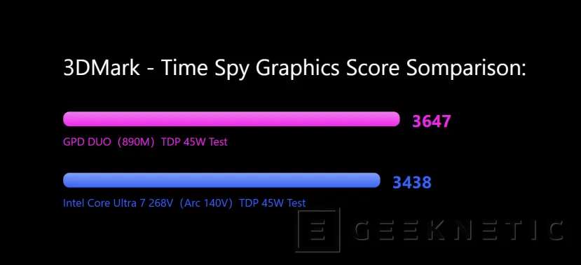 Geeknetic Según GPD, la AMD Radeon 890M supera en el test Time Spy a la Intel Arc 140V 1