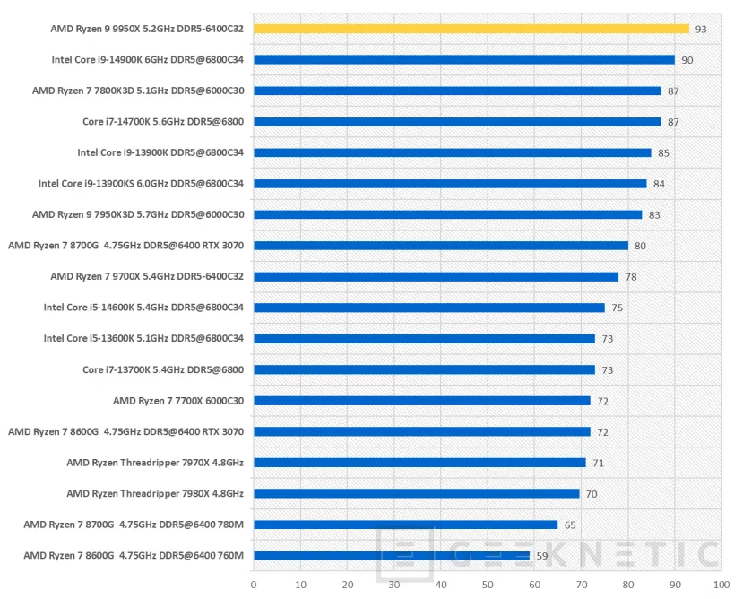 Geeknetic AMD Ryzen 9 9950X Review  44