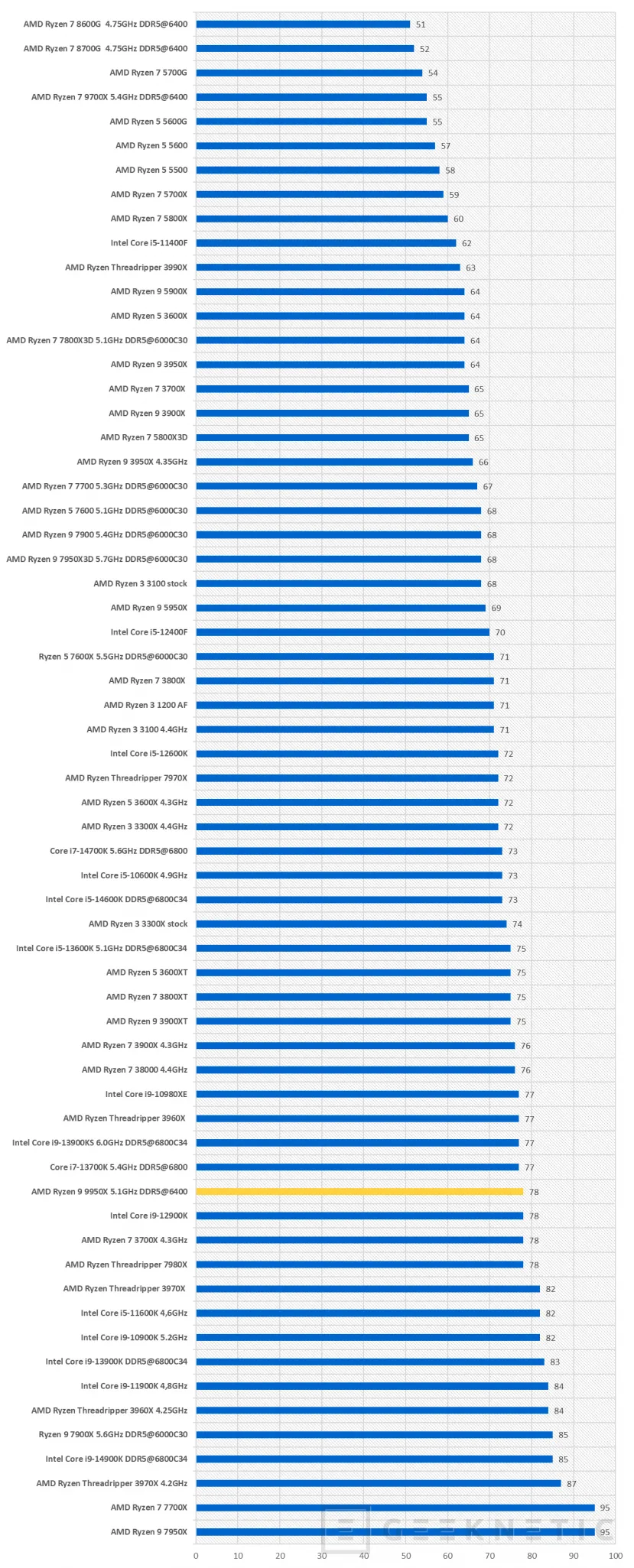 Geeknetic AMD Ryzen 9 9950X Review  20