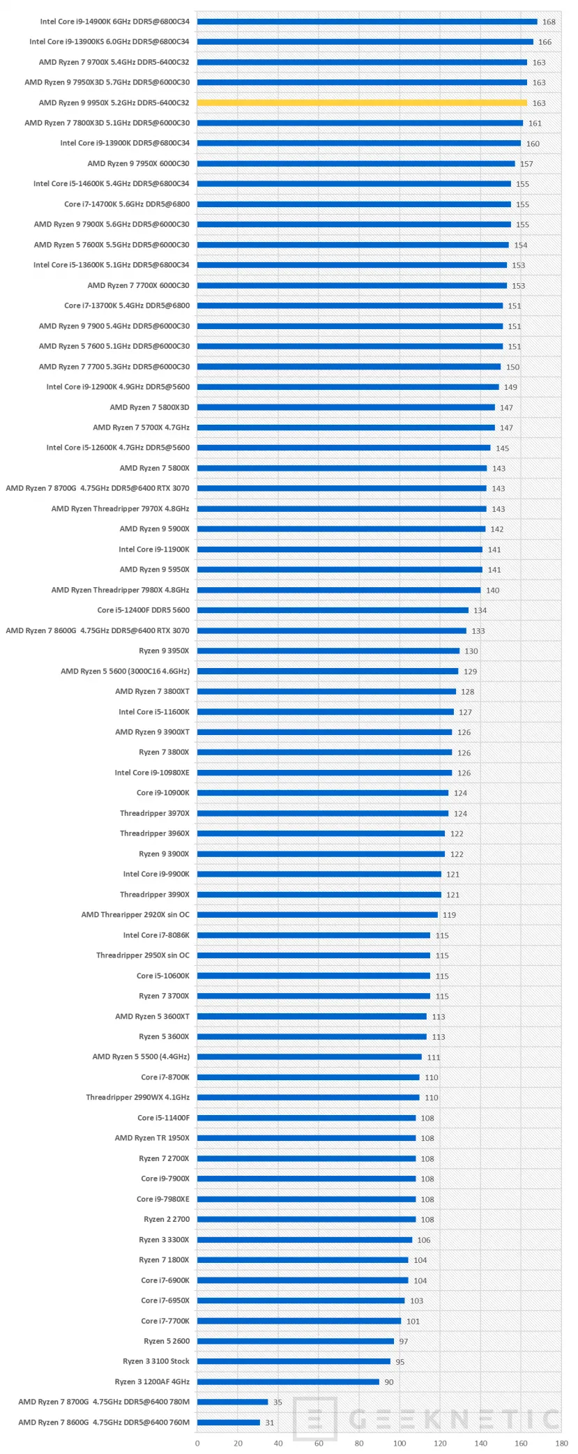 Geeknetic AMD Ryzen 9 9950X Review  46