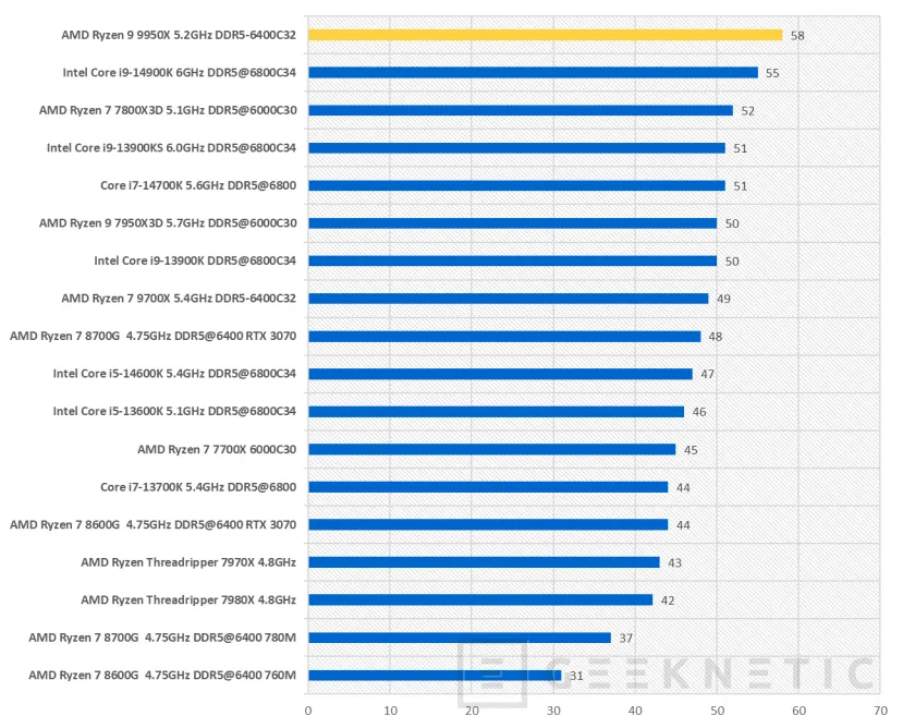 Geeknetic AMD Ryzen 9 9950X Review  47