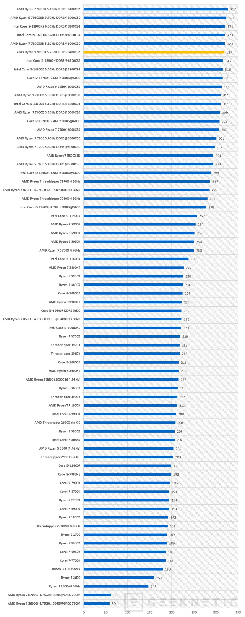 Geeknetic AMD Ryzen 9 9950X Review  42