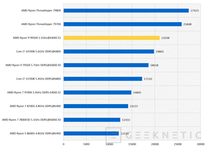 Geeknetic AMD Ryzen 9 9950X Review  34