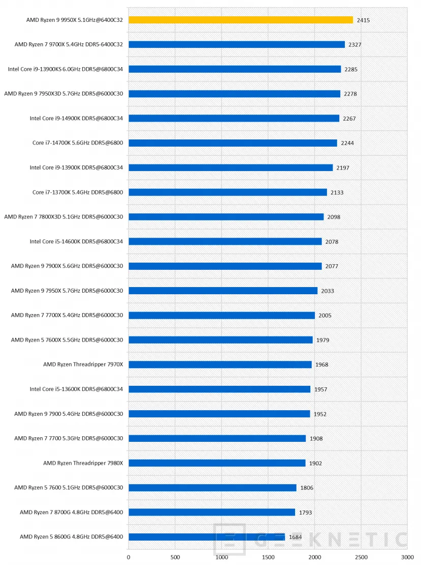 Geeknetic AMD Ryzen 9 9950X Review  26