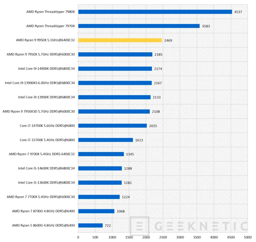 Geeknetic AMD Ryzen 9 9950X Review  31