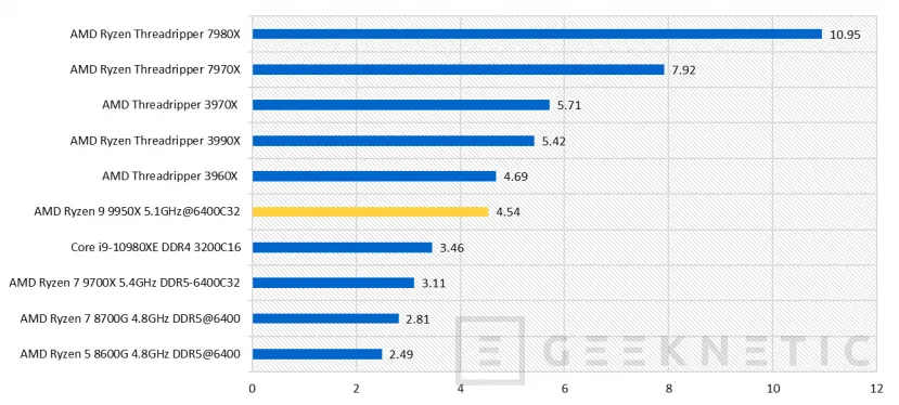 Geeknetic AMD Ryzen 9 9950X Review  39
