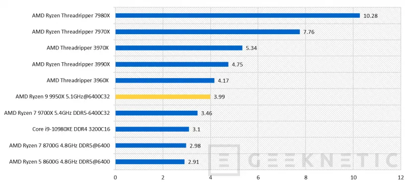 Geeknetic AMD Ryzen 9 9950X Review  40