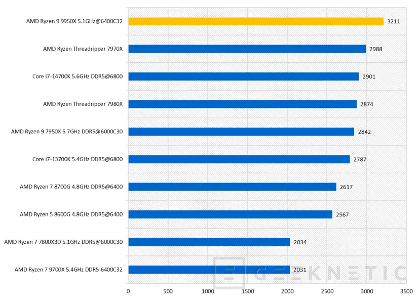 Geeknetic AMD Ryzen 9 9950X Review  33