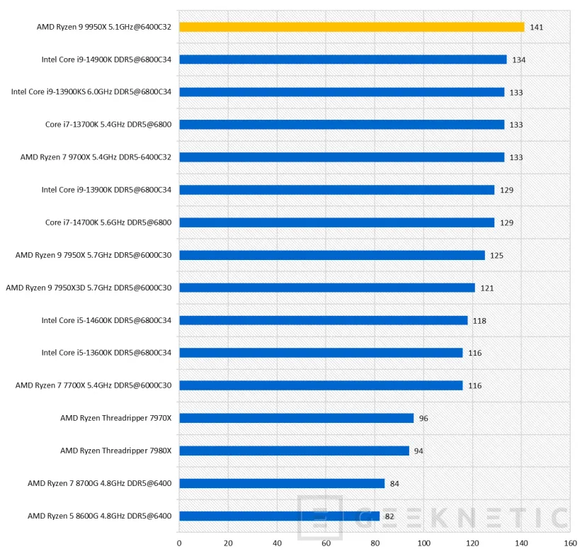 Geeknetic AMD Ryzen 9 9950X Review  30