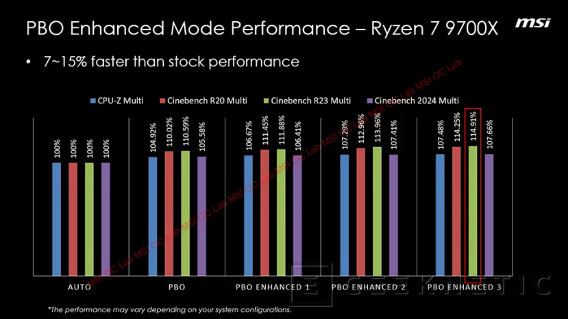 Geeknetic Consigue hasta un 15% más de rendimiento con el AMD Ryzen 7 9700X con MSI PBO Enhaced Mode 1