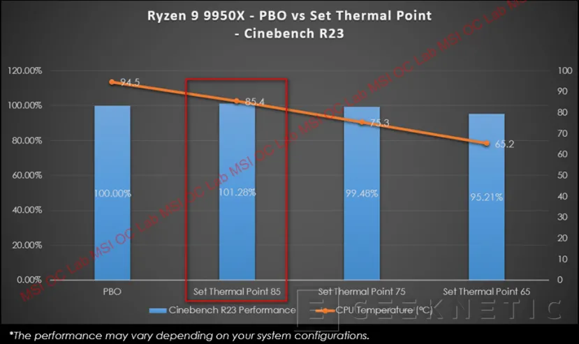 Geeknetic Consigue hasta un 15% más de rendimiento con el AMD Ryzen 7 9700X con MSI PBO Enhaced Mode 3