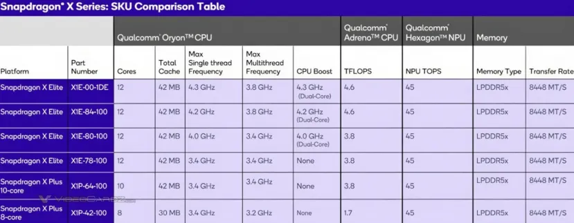 Geeknetic Qualcomm lanza una variante más económica del Snapdragon X Plus con 8 núcleos y GPU recortada de 1,7 TFLOPS 1