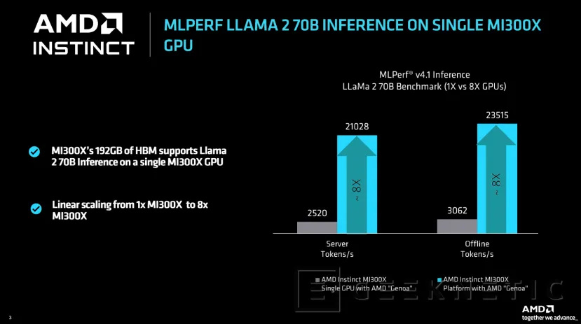 Geeknetic AMD reveals the first results of MLPerf 4.1 on its Instinct MI300X 3 accelerators