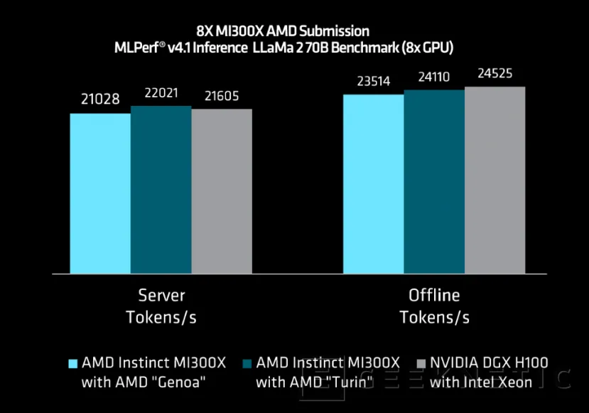 Geeknetic AMD desvela los primeros resultados de MLPerf 4.1 en sus aceleradoras Instinct MI300X 2