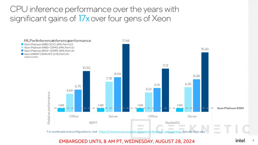 Geeknetic Los Intel Xeon 6 &quot;Granite Rapids&quot; con P-Cores rinden un 87% más en MLPerf 4.1 que sus predecesores 2