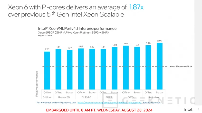 Geeknetic Los Intel Xeon 6 &quot;Granite Rapids&quot; con P-Cores rinden un 87% más en MLPerf 4.1 que sus predecesores 1