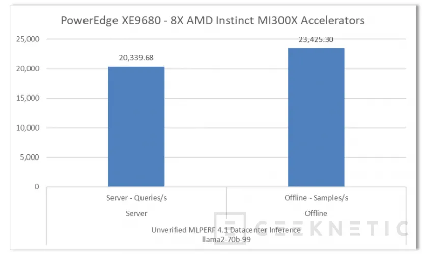 Geeknetic AMD desvela los primeros resultados de MLPerf 4.1 en sus aceleradoras Instinct MI300X 4