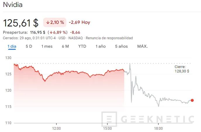 Geeknetic NVIDIA cae en bolsa un 7% a pesar de presentar resultados récord con un 168% de beneficios 2