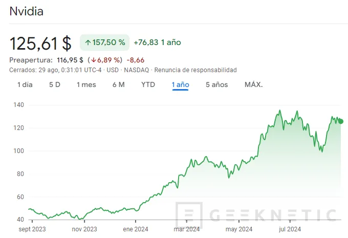 Geeknetic NVIDIA cae en bolsa un 7% a pesar de presentar resultados récord con un 168% de beneficios 3