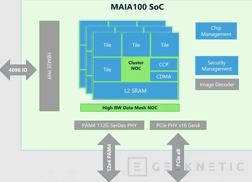 Geeknetic New details of Maia 100, Microsoft's first AI chip with 64 GB of integrated HBM2e memory 2