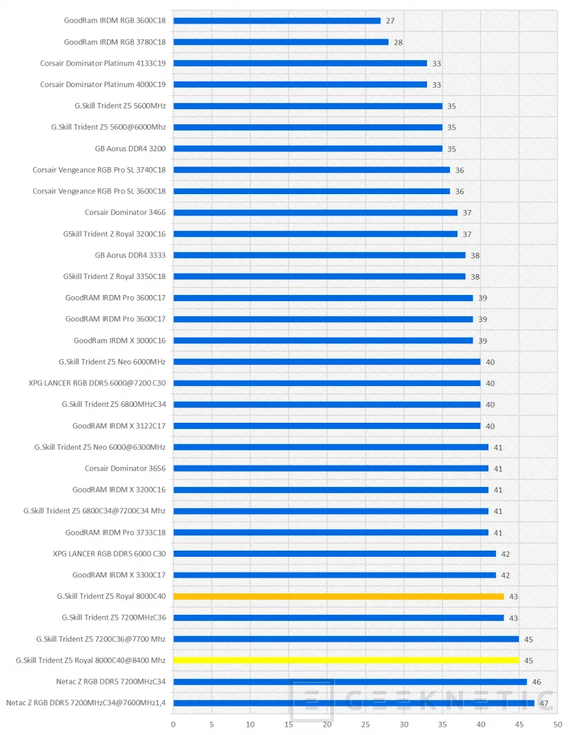 Geeknetic G.Skill Trident Z5 Royal DDR5 48GB-8000MHz CL40 Review 23