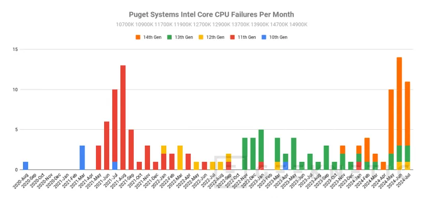 Geeknetic Puget System registra más errores con los Intel 11 Gen y con los AMD Ryzen 5000 y 7000 que con los Intel 13 y 14 Gen 2