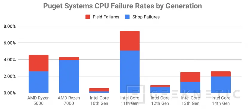 Geeknetic Puget System registra más errores con los Intel 11 Gen y con los AMD Ryzen 5000 y 7000 que con los Intel 13 y 14 Gen 1