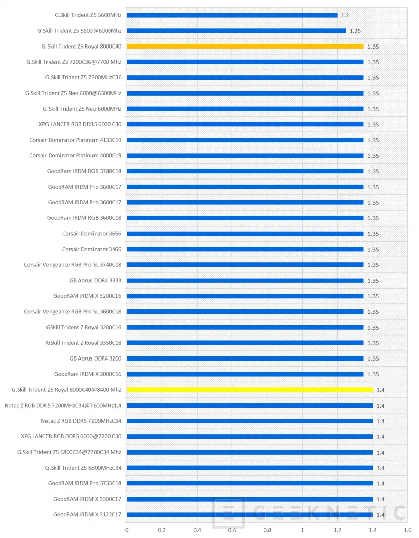 Geeknetic G.Skill Trident Z5 Royal DDR5 48GB-8000MHz CL40 Review 22