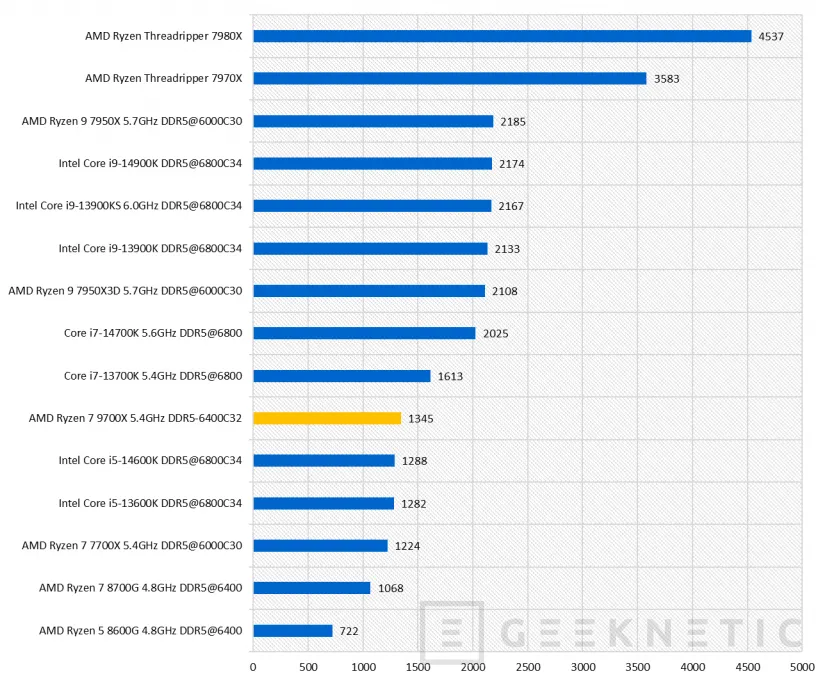 Geeknetic AMD Ryzen 7 9700X Review 33